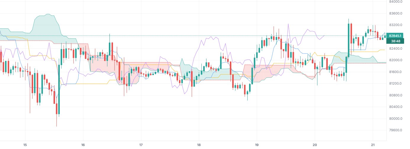 BTCUSDT (Binance)의 일목균형표, 이 지표만 켠 상태입니다.