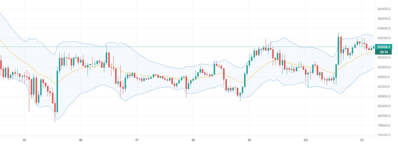 Keltner Channels (KC) on BTCUSDT 1h (Binance), with only this indicator on.