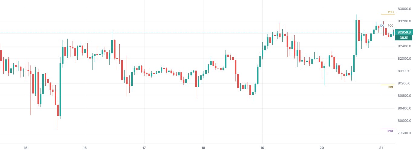 Key Levels (Prior Day High/Low) on BTCUSDT 1h (Binance), with only this indicator on.