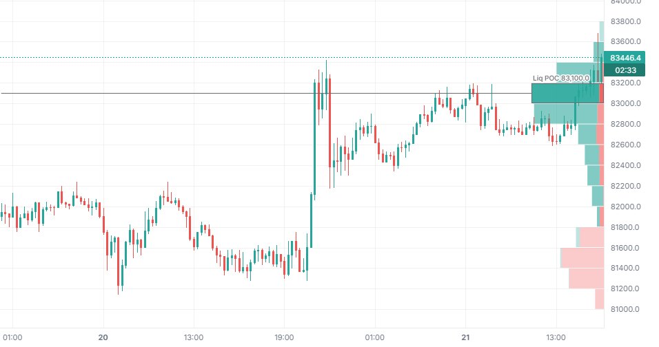 Perfil de liquidaciones en BTCUSDT (Binance), solo con este indicador.