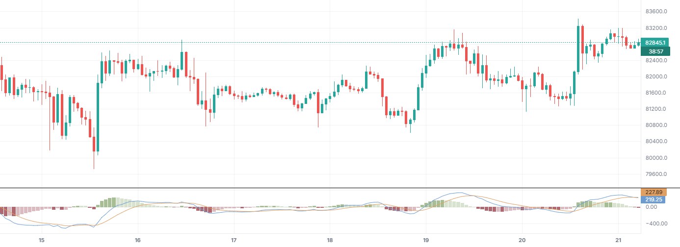 Moving Average Convergence Divergence (MACD) on BTCUSDT 1h (Binance), with only this indicator on.