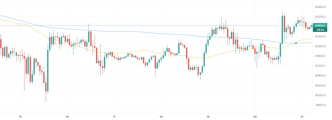 Moving Average Cross on BTCUSDT 1h (Binance), with only this indicator on.