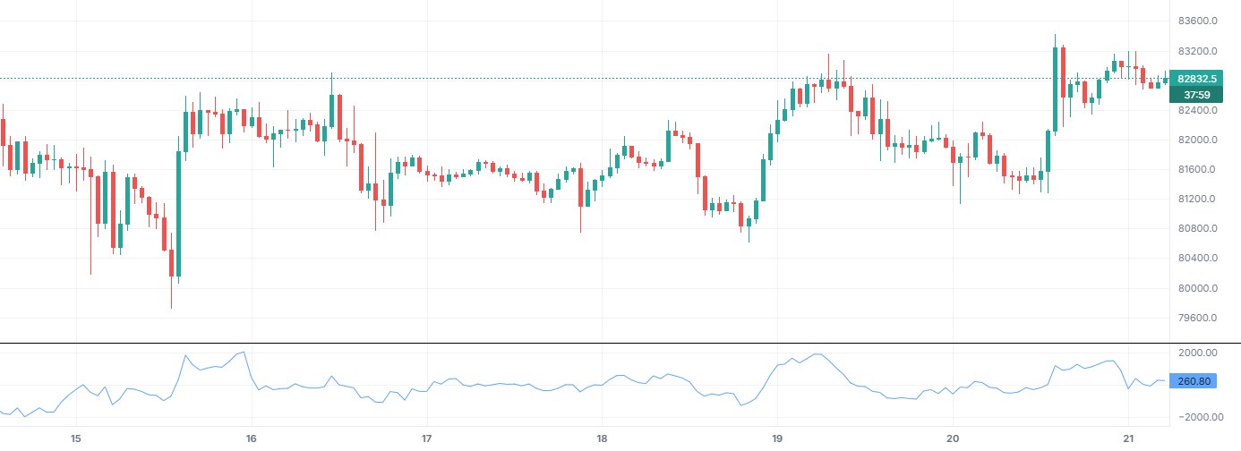Momentum on BTCUSDT 1h (Binance), with only this indicator on.