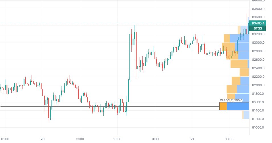 Open Interest Profile on BTCUSDT (Binance), with only this indicator on.