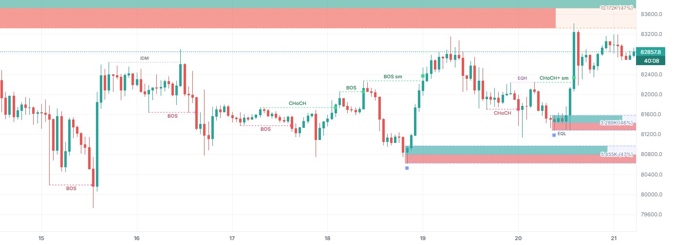 Price Action Toolkit on BTCUSDT 1h (Binance), with only this indicator on.