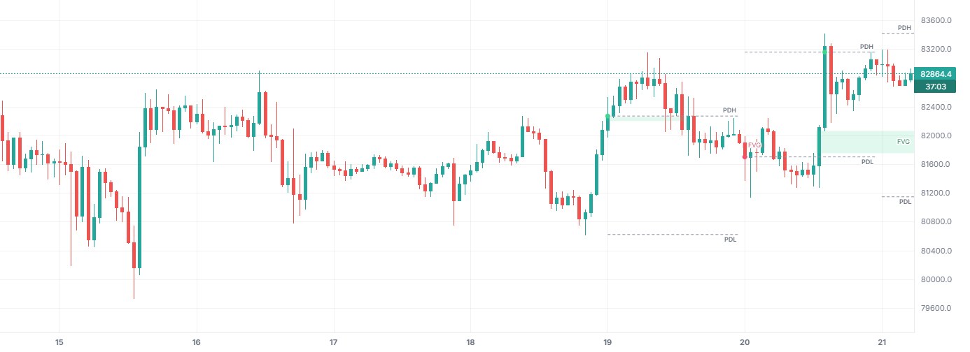 Prior Day High/Low FVG on BTCUSDT 1h (Binance), with only this indicator on.