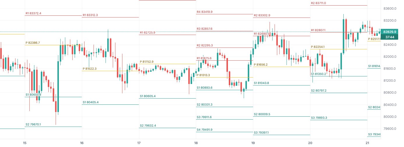Pivot Points Standard on BTCUSDT 1h (Binance), with only this indicator on.