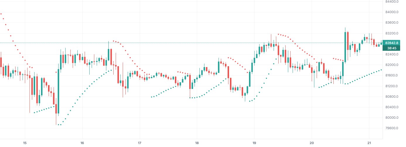 Parabolic SAR on BTCUSDT 1h (Binance), with only this indicator on.