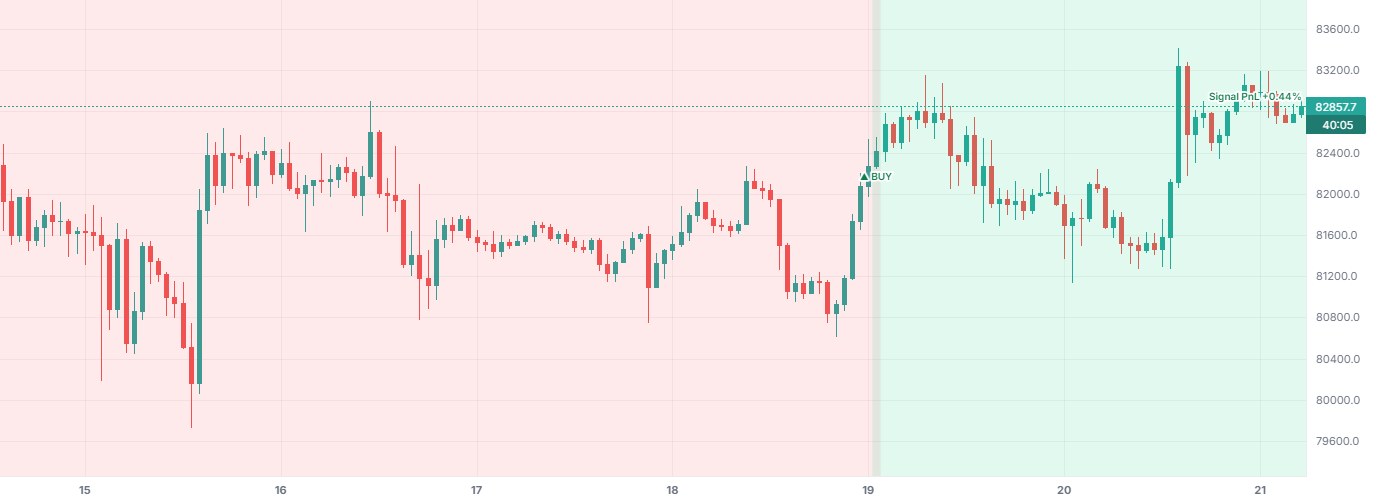 Ritchi — Volume Trend on BTCUSDT 1h (Binance), with only this indicator on.