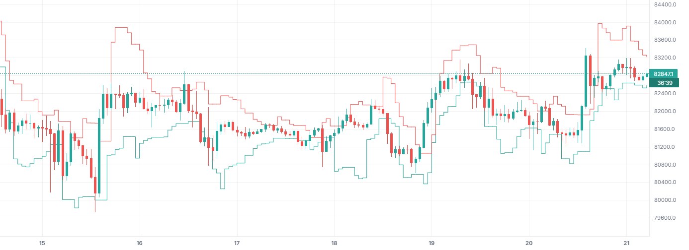 SafeZone Stop on BTCUSDT 1h (Binance), with only this indicator on.