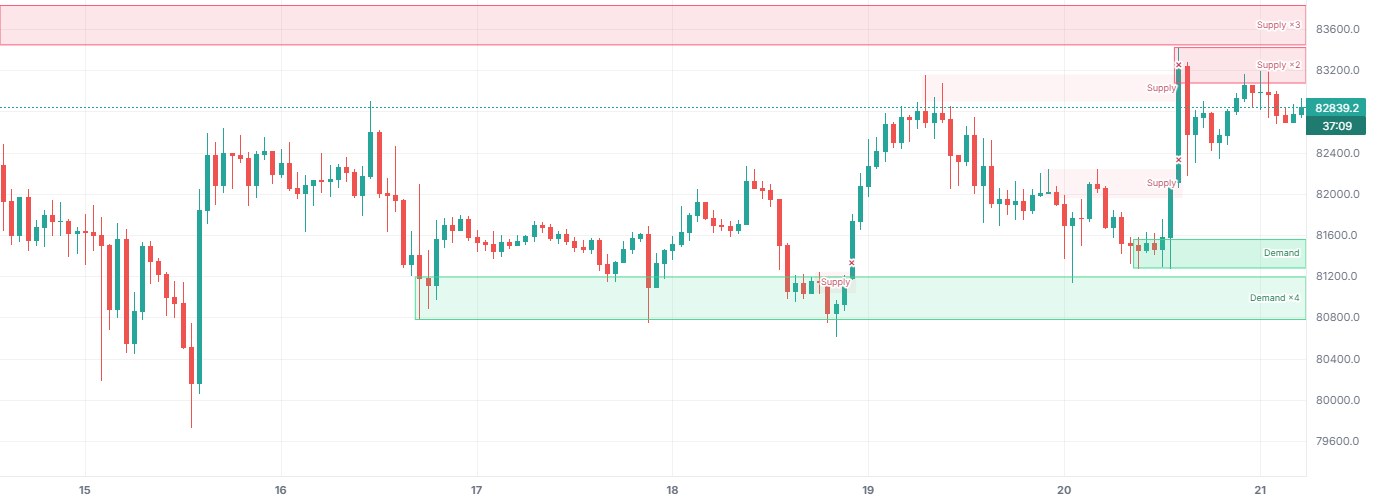 Supply and Demand Zones on BTCUSDT 1h (Binance), with only this indicator on.