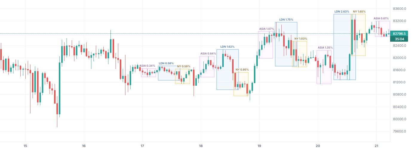 Market Sessions on BTCUSDT 1h (Binance), with only this indicator on.