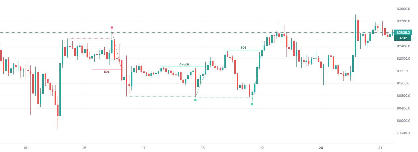 Structure Shift Sweeps on BTCUSDT 1h (Binance), with only this indicator on.