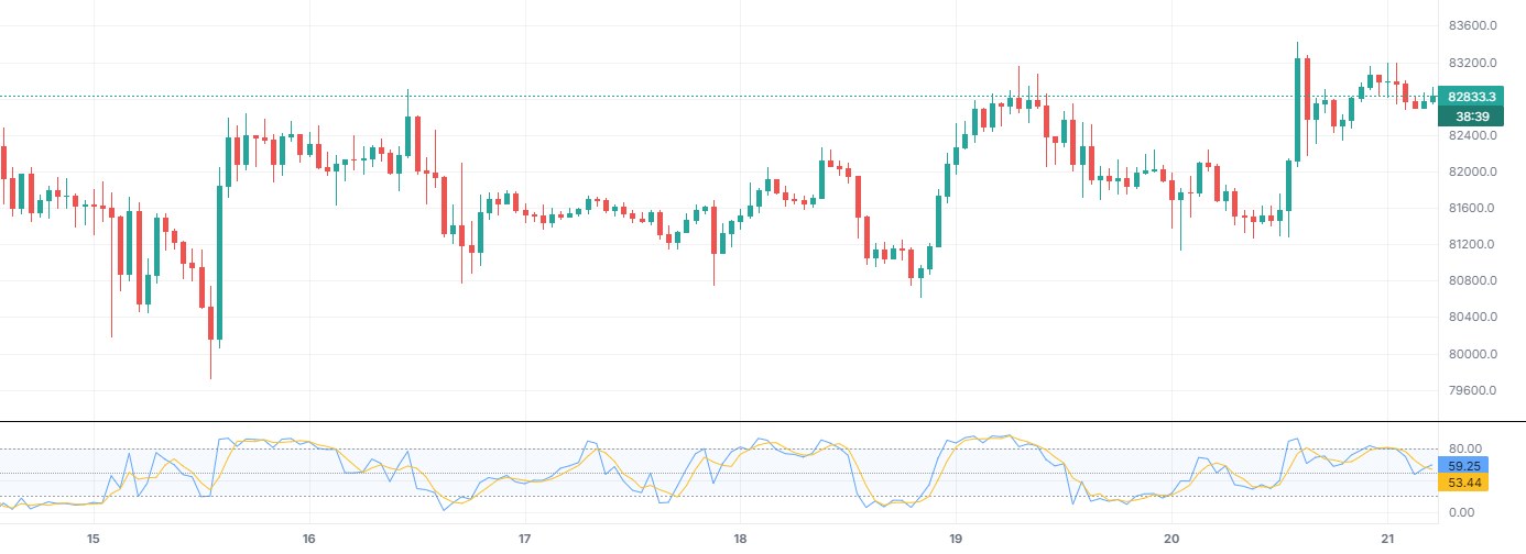Oscillateur stochastique sur BTCUSDT (Binance), avec uniquement cet indicateur.