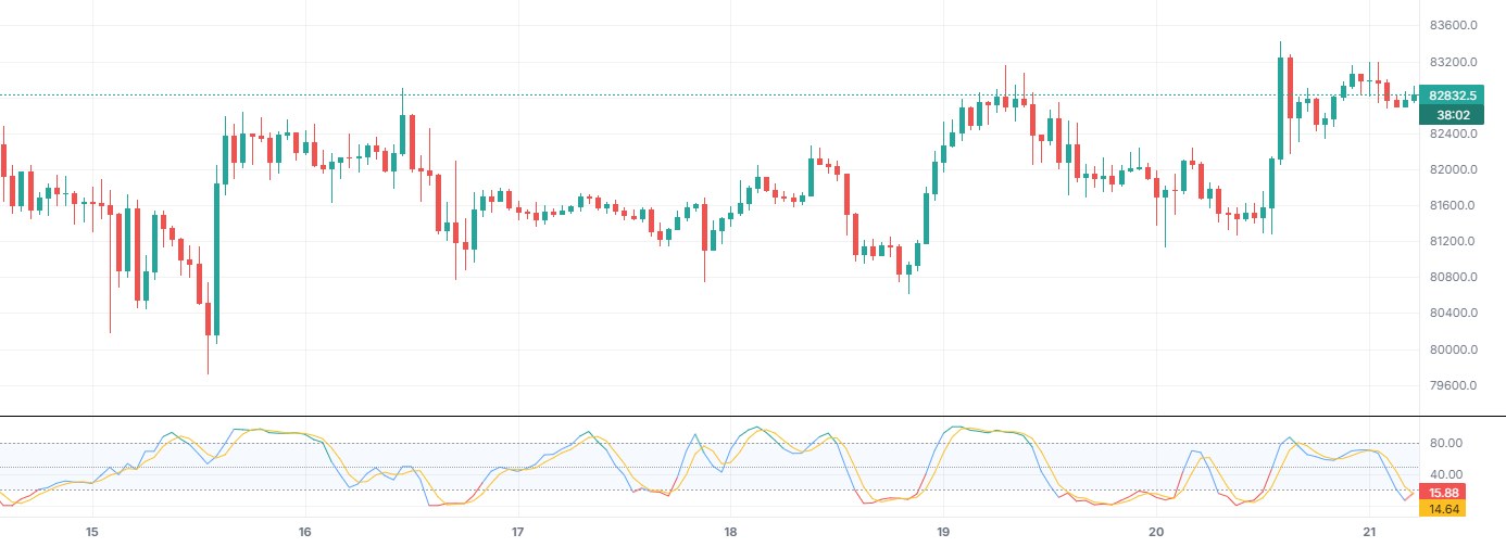 Stochastic RSI auf BTCUSDT (Binance), nur mit diesem Indikator.