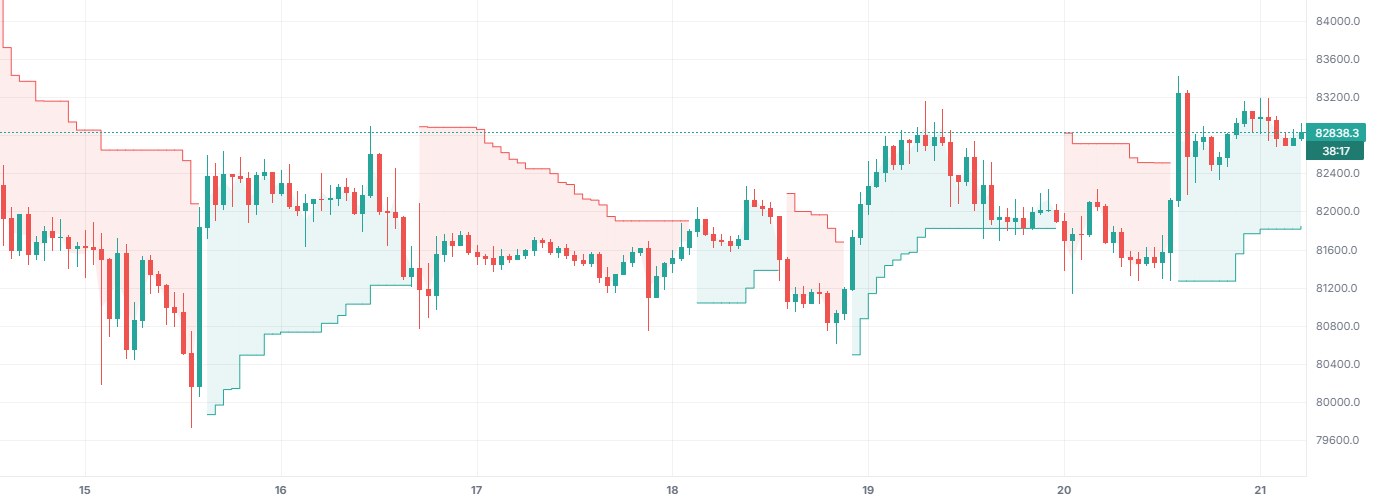 Supertrend 在 BTCUSDT (Binance)上,圖表上只開著這個指標。