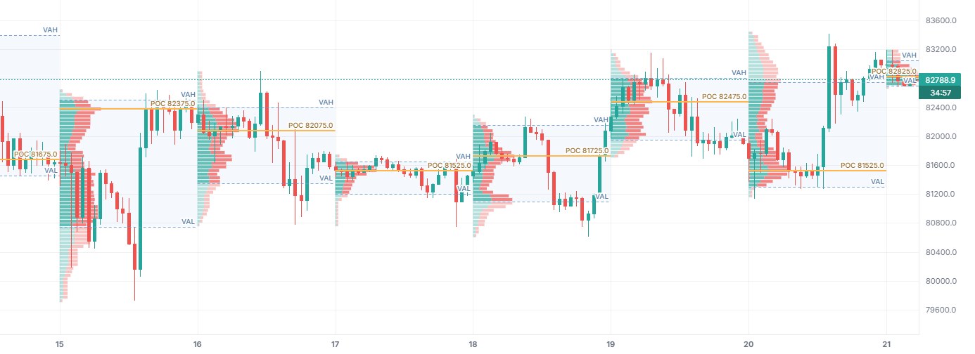 Session Volume Profile on BTCUSDT 1h (Binance), with only this indicator on.