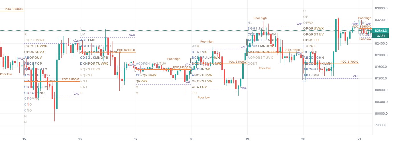 TPO Profile on BTCUSDT 1h (Binance), with only this indicator on.