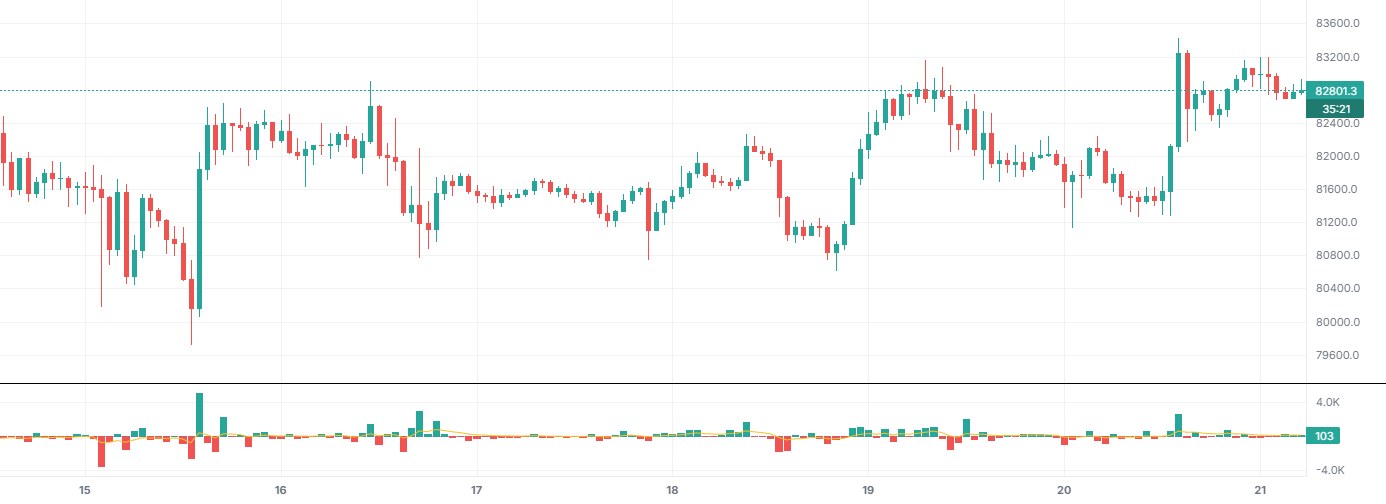 Volume Delta Pro on BTCUSDT 1h (Binance), with only this indicator on.