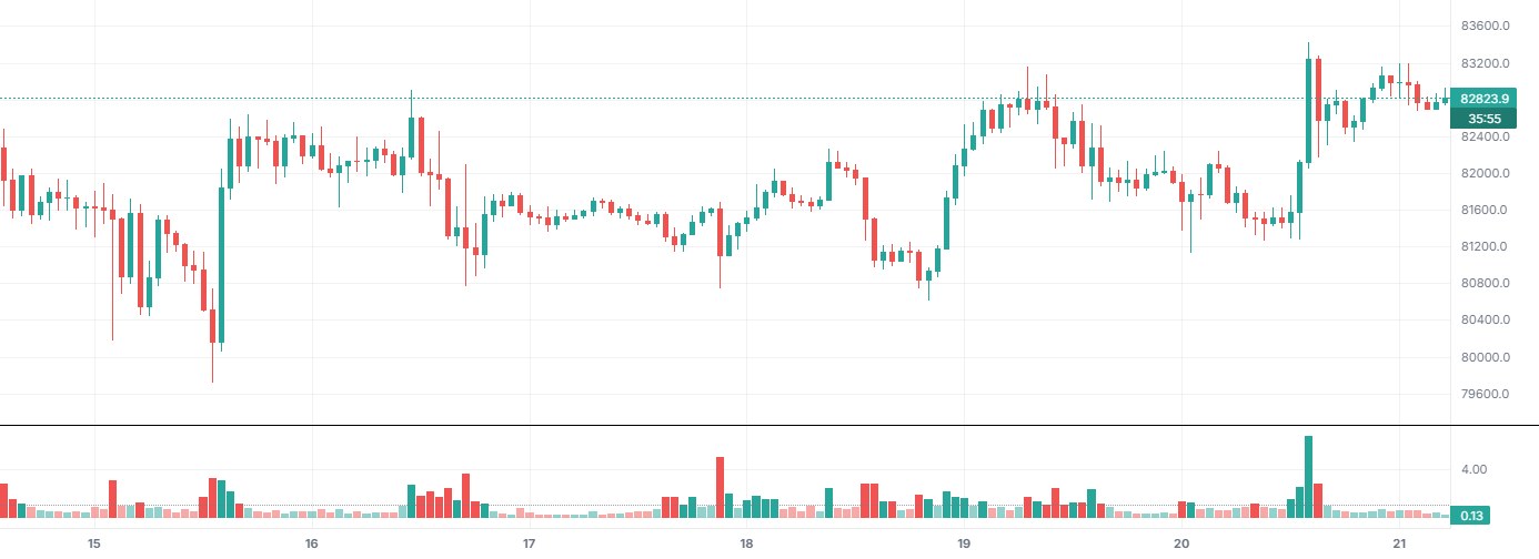 Volume Ratio on BTCUSDT 1h (Binance), with only this indicator on.