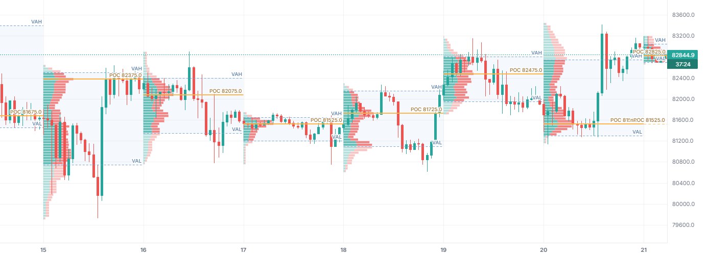 Volume Profile on BTCUSDT 1h (Binance), with only this indicator on.