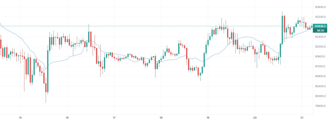 Volume Weighted Moving Average (VWMA) on BTCUSDT 1h (Binance), with only this indicator on.