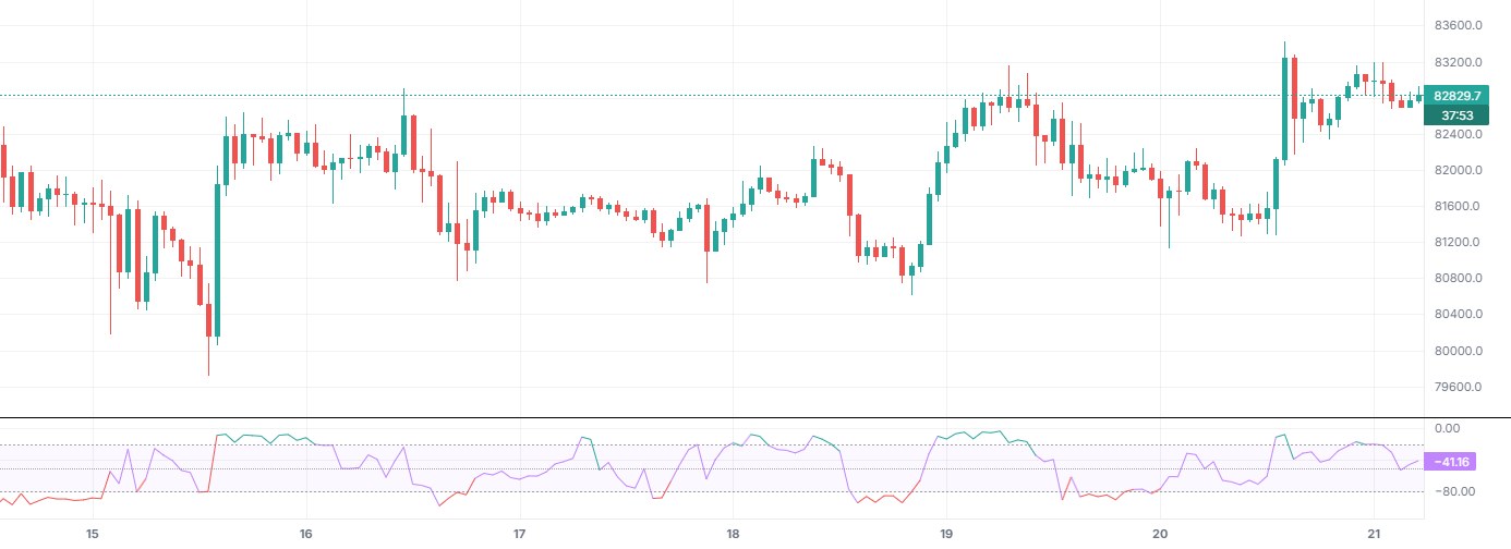 Williams %R on BTCUSDT 1h (Binance), with only this indicator on.