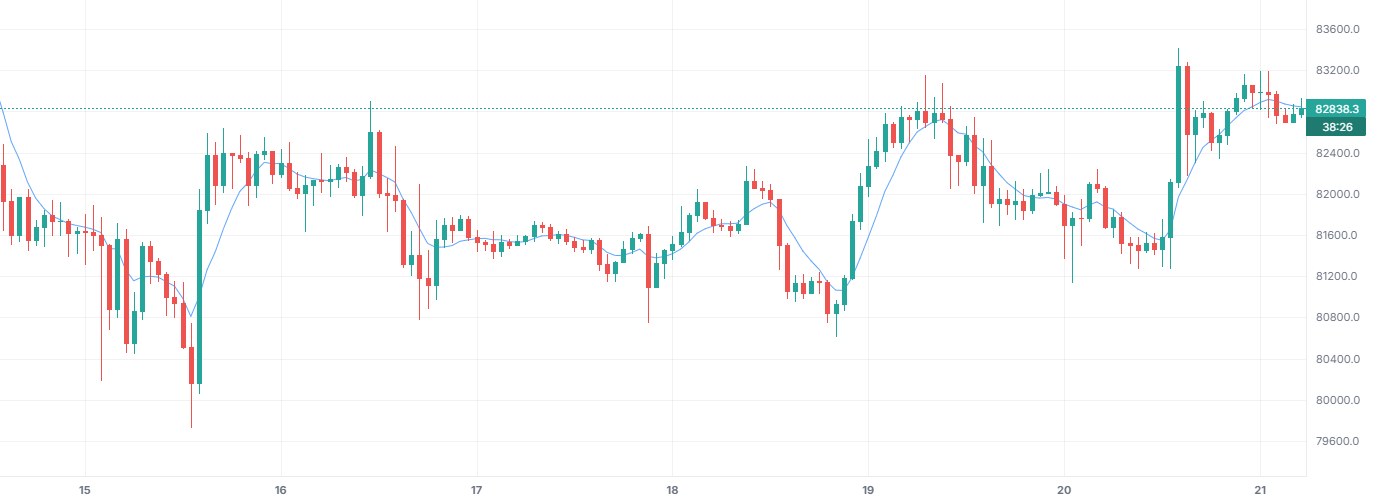 Взвешенная скользящая средняя (WMA) на BTCUSDT (Binance), включён только этот индикатор.